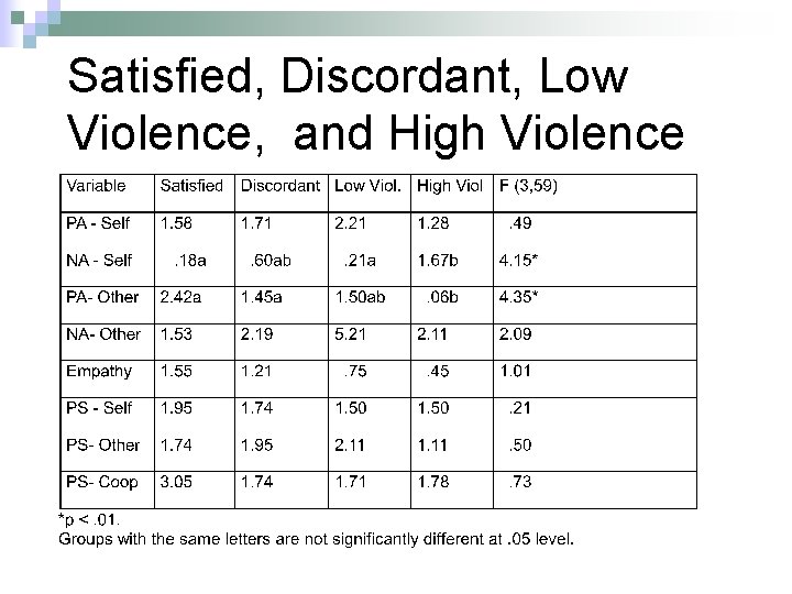Satisfied, Discordant, Low Violence, and High Violence 