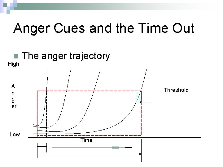 Anger Cues and the Time Out n High The anger trajectory A n g