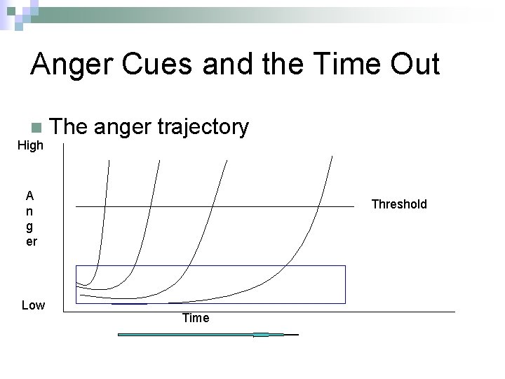 Anger Cues and the Time Out n High The anger trajectory A n g Anger Cues and the Time Out n High The anger trajectory A n g