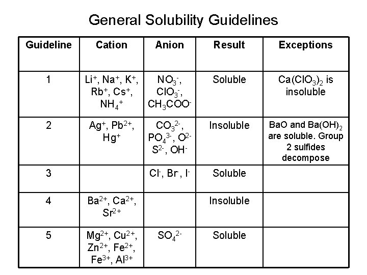 General Solubility Guidelines Guideline 1 2 Cation Anion Result Exceptions Soluble Ca(Cl. O 3)2