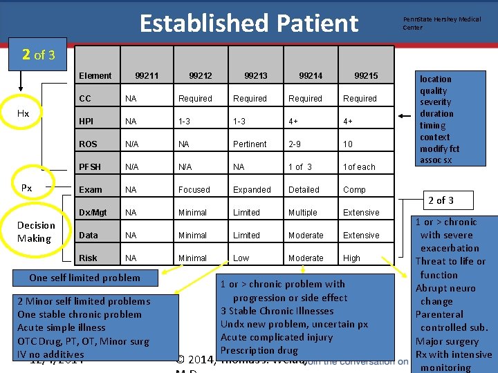 Established Patient Penn. State Hershey Medical Center 2 of 3 Element Hx Px Decision