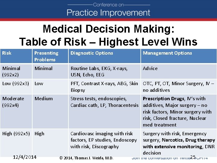 Medical Decision Making: Table of Risk – Highest Level Wins Risk Presenting Problems Diagnostic