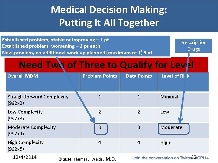 Medical Decision Making: Putting It All Together Established problem, stable or improving – 1