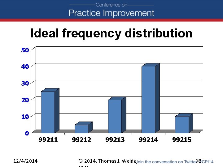 Ideal frequency distribution 12/4/2014 © 2014, Thomas J. Weida, 38 