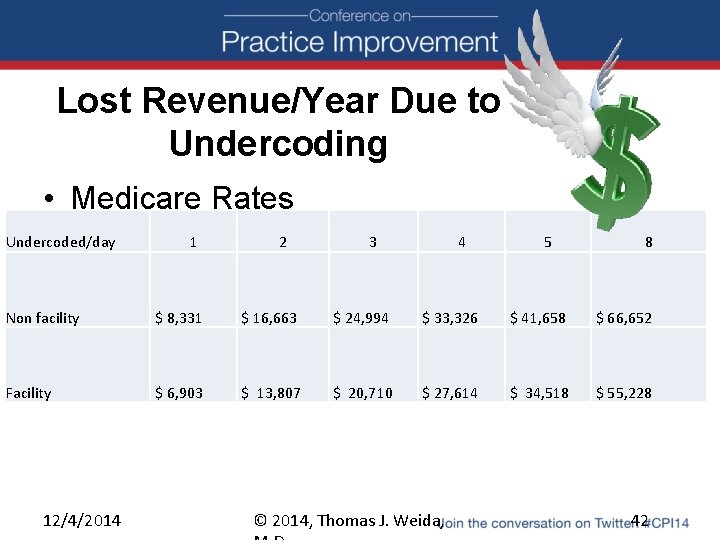 Lost Revenue/Year Due to Undercoding • Medicare Rates Undercoded/day 1 2 3 4 5