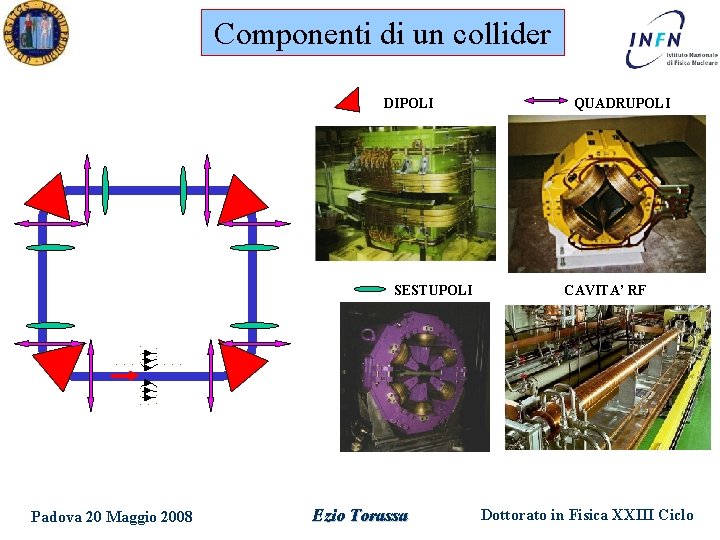 Componenti di un collider DIPOLI SESTUPOLI Padova 20 Maggio 2008 Ezio Torassa QUADRUPOLI CAVITA’