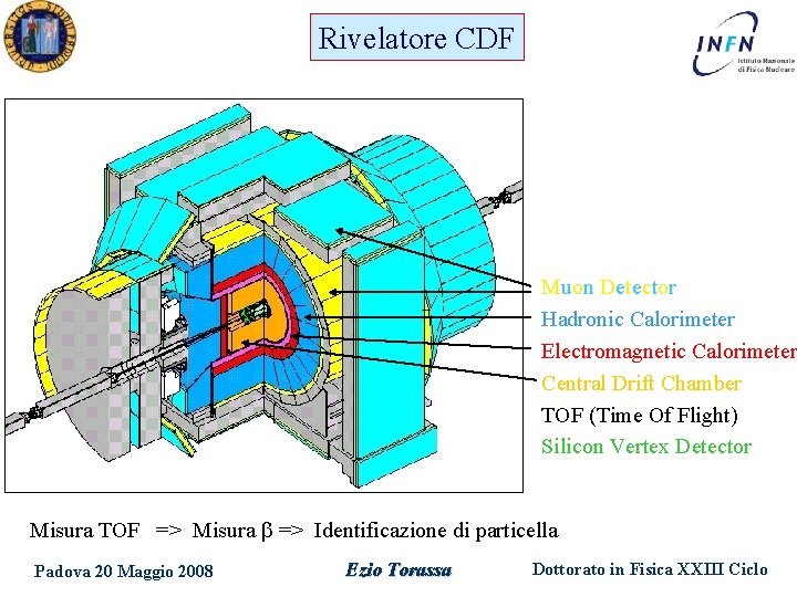 Rivelatore CDF Muon Detector Hadronic Calorimeter Electromagnetic Calorimeter Central Drift Chamber TOF (Time Of