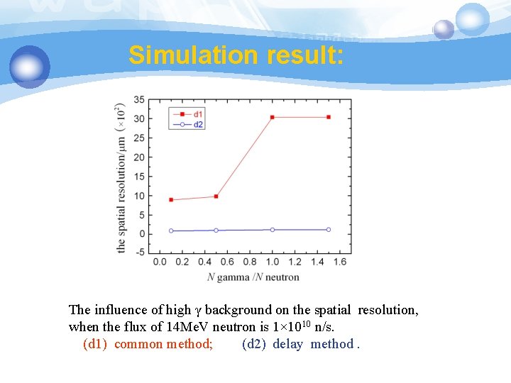 Simulation result: The influence of high γ background on the spatial resolution, resolution when