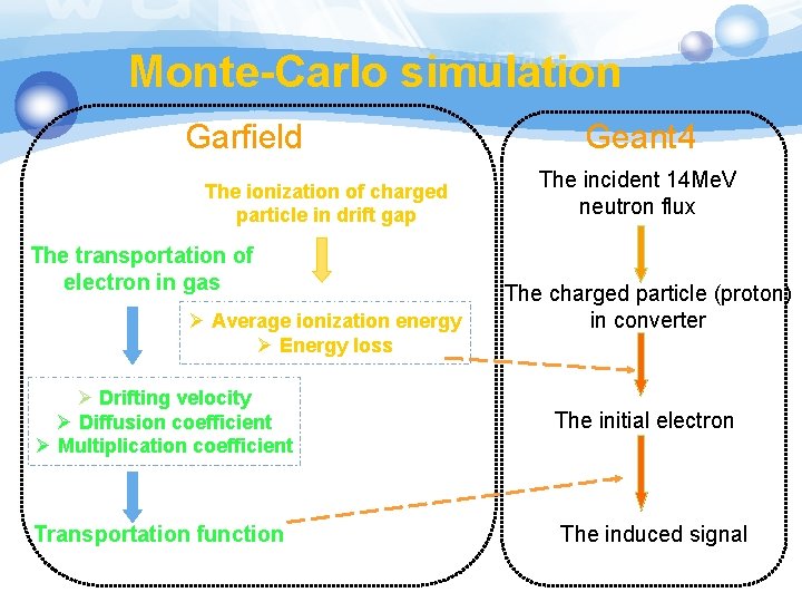 Monte-Carlo simulation Garfield The ionization of charged particle in drift gap The transportation of