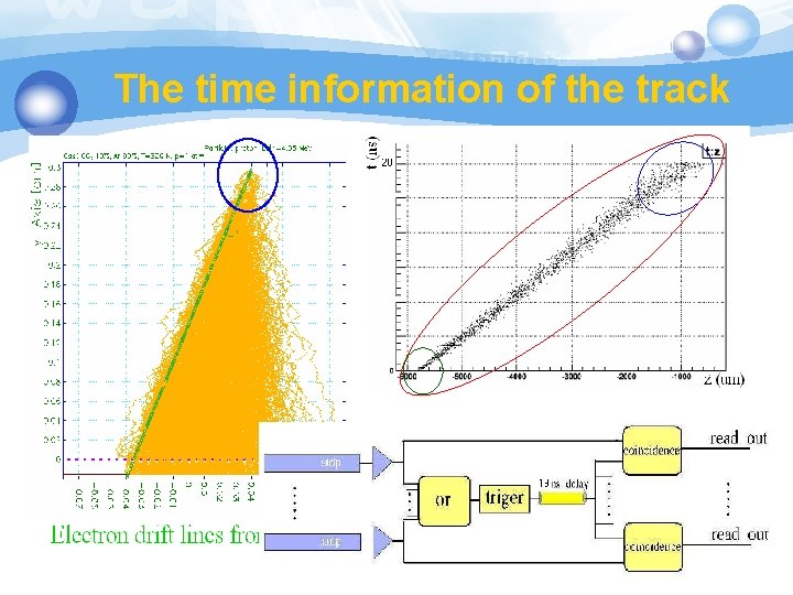 The time information of the track 