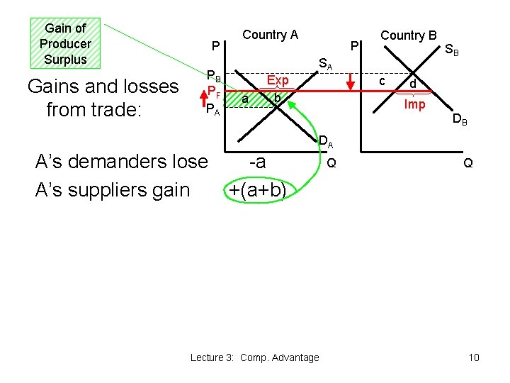 Gain of Producer Surplus Gains and losses from trade: P PB PF PA Country