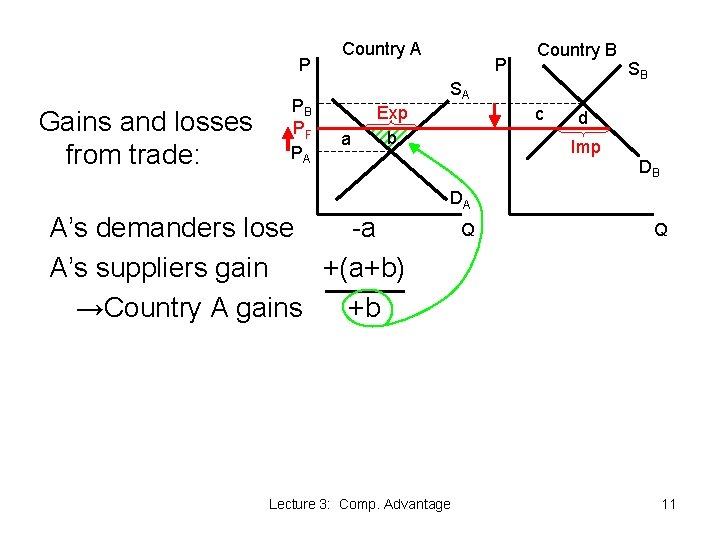 P Gains and losses from trade: PB PF PA Country A P Country B