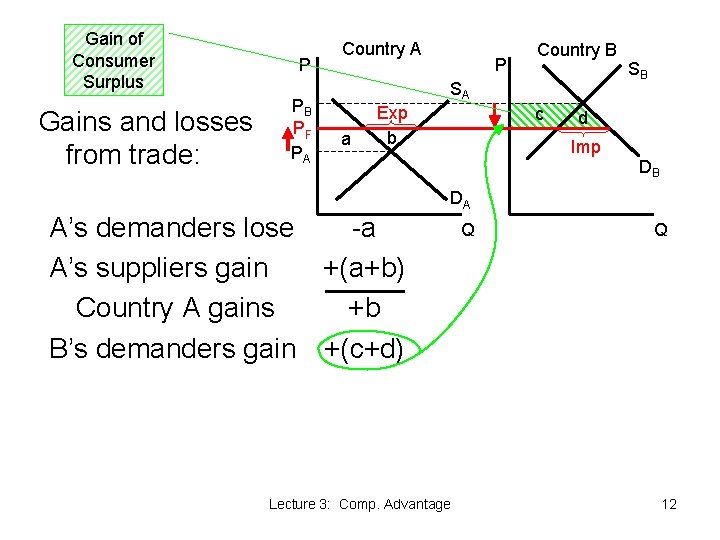 Gain of Consumer Surplus Gains and losses from trade: P PB PF PA Country