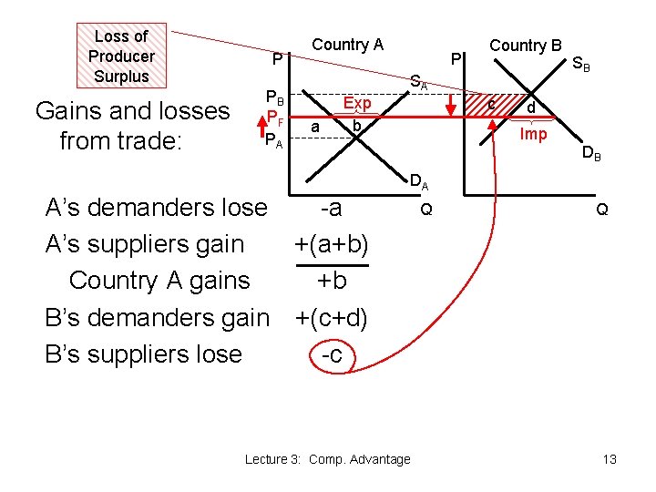 Loss of Producer Surplus Gains and losses from trade: P PB PF PA Country