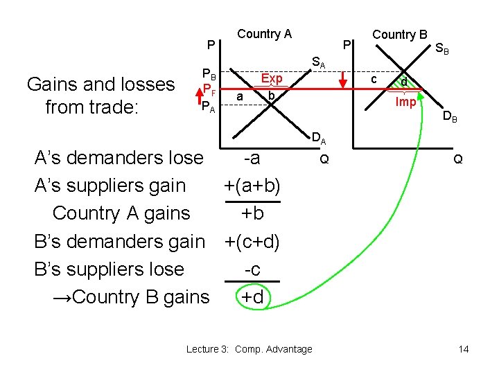 P Gains and losses from trade: PB PF PA Country A P Country B