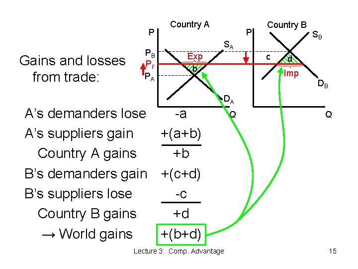 P Gains and losses from trade: PB PF PA Country A P Country B