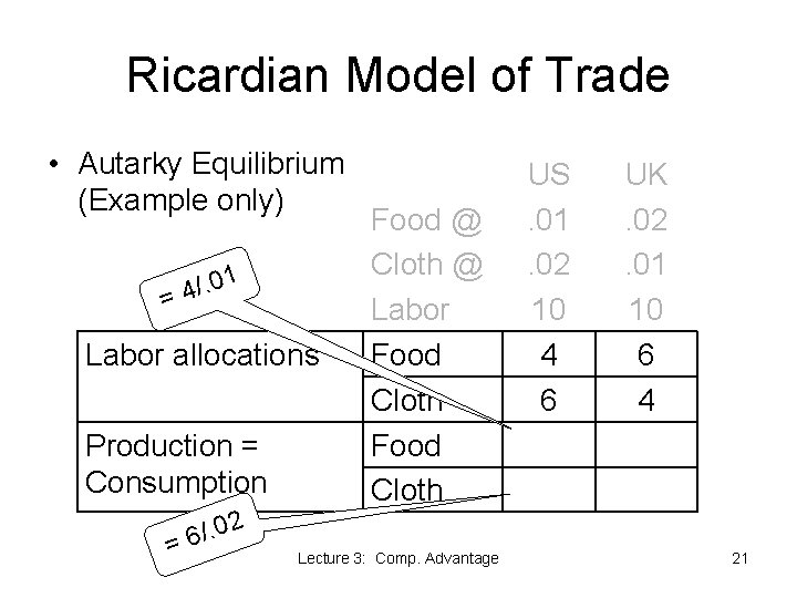 Ricardian Model of Trade • Autarky Equilibrium (Example only). 01 / 4 = Labor