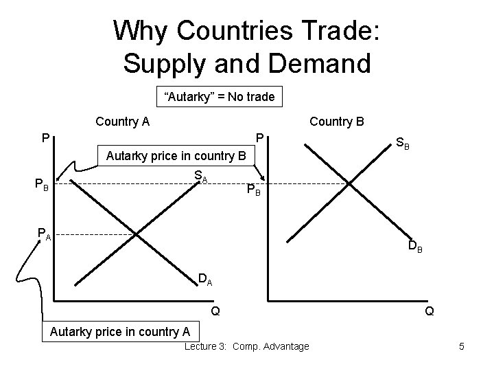 Why Countries Trade: Supply and Demand “Autarky” = No trade Country A Country B