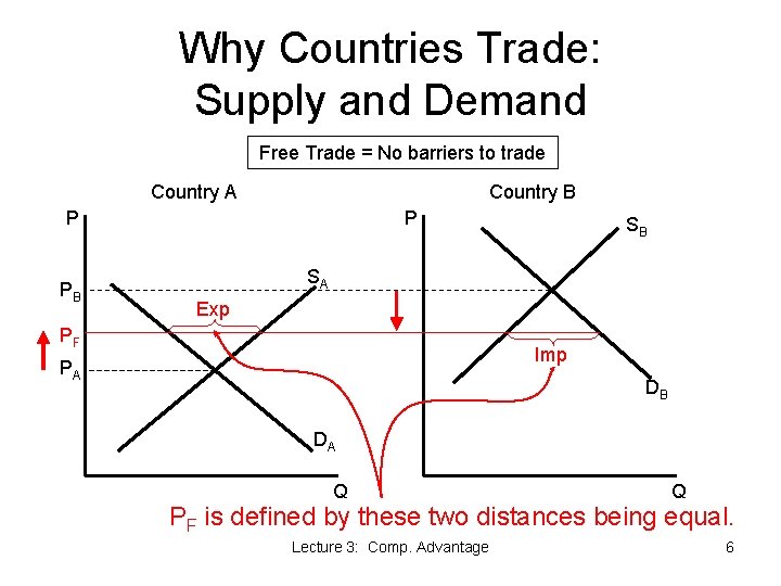 Why Countries Trade: Supply and Demand Free Trade = No barriers to trade Country