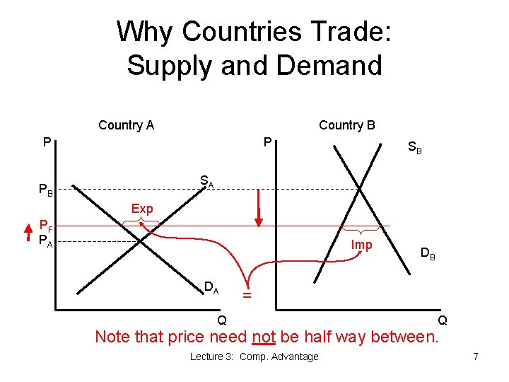 Why Countries Trade: Supply and Demand Country A Country B P P SB SA