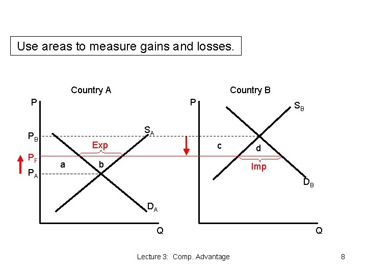 Use areas to measure gains and losses. Country A Country B P P SA