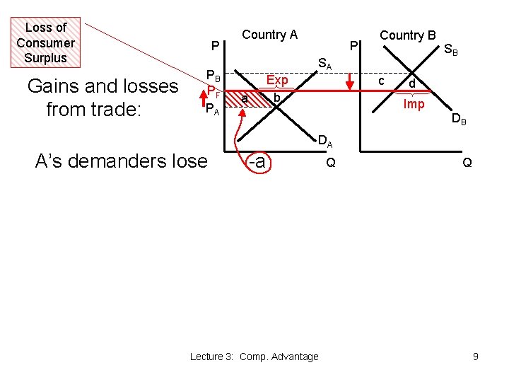 Loss of Consumer Surplus Gains and losses from trade: P PB PF PA Country