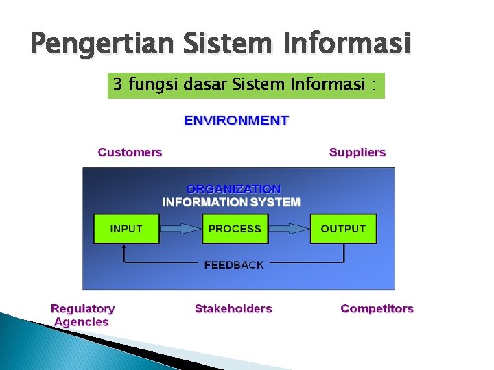 Pengertian Sistem Informasi 3 fungsi dasar Sistem Informasi : 