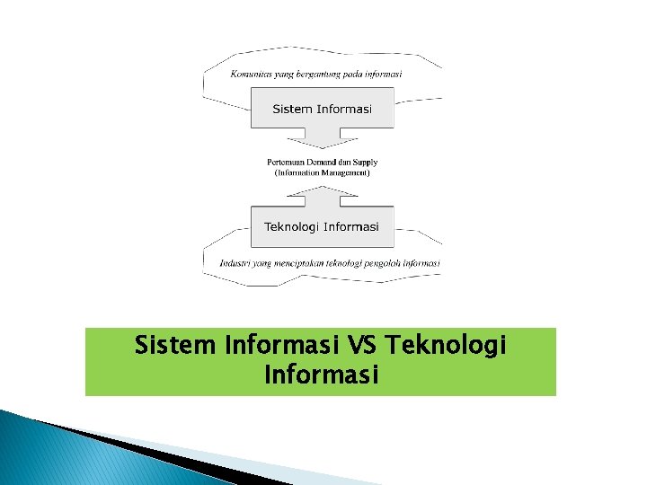 Sistem Informasi VS Teknologi Informasi 