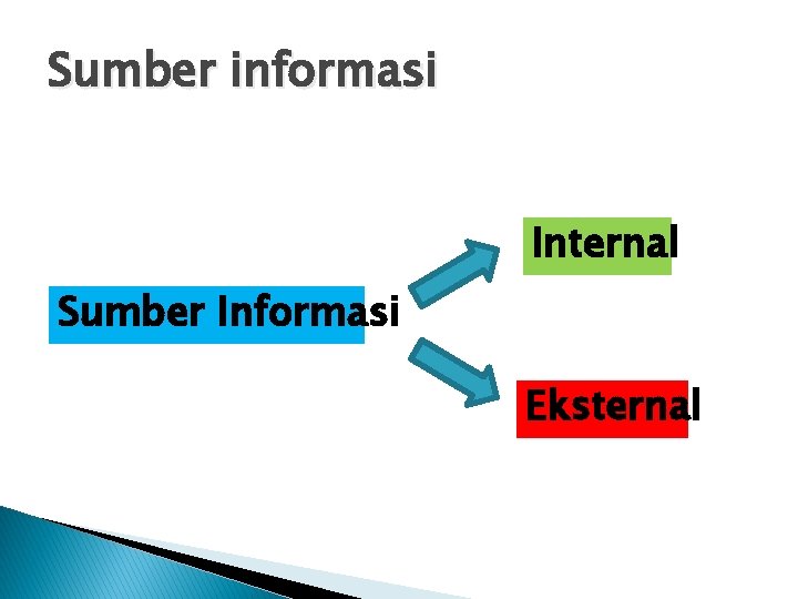 Sumber informasi Internal Sumber Informasi Eksternal 