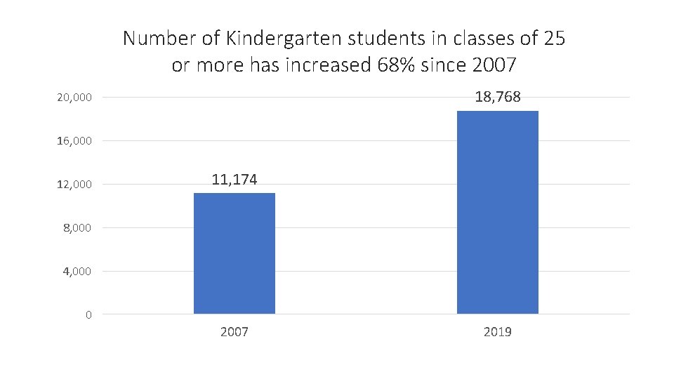 Number of Kindergarten students in classes of 25 or more has increased 68% since