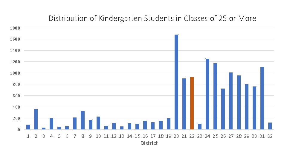 Distribution of Kindergarten Students in Classes of 25 or More 1800 1600 1400 1200