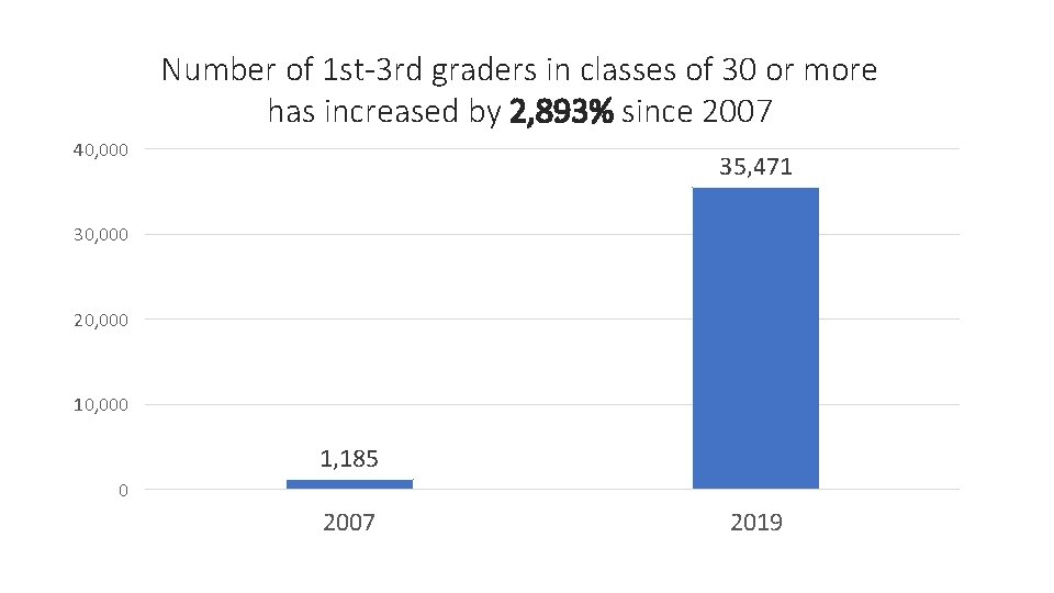 Number of 1 st-3 rd graders in classes of 30 or more has increased