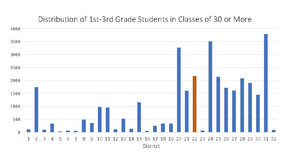 Distribution of 1 st-3 rd Grade Students in Classes of 30 or More 4000