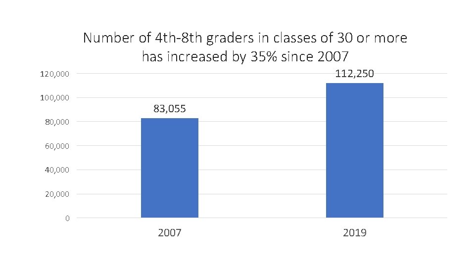 Number of 4 th-8 th graders in classes of 30 or more has increased