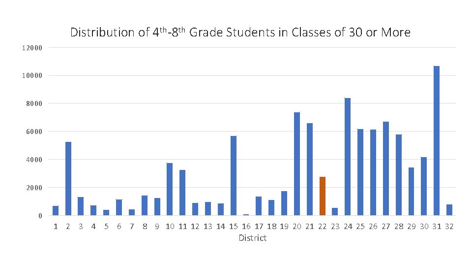 Distribution of 4 th-8 th Grade Students in Classes of 30 or More 12000