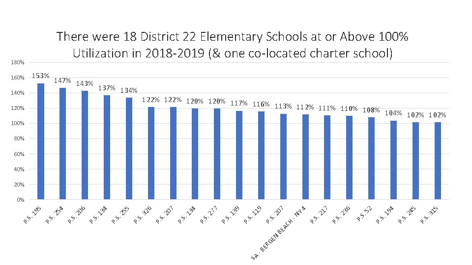 There were 18 District 22 Elementary Schools at or Above 100% Utilization in 2018