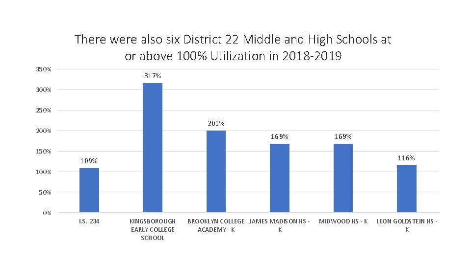 There were also six District 22 Middle and High Schools at or above 100%