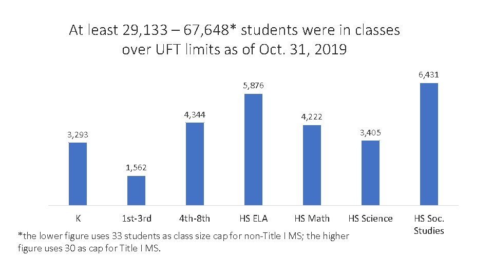 At least 29, 133 – 67, 648* students were in classes over UFT limits