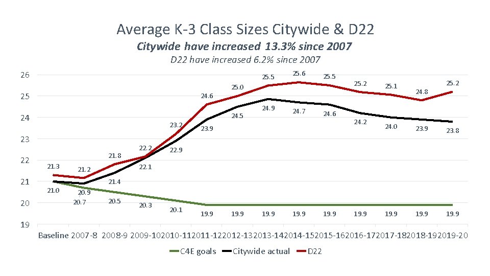 Average K-3 Class Sizes Citywide & D 22 Citywide have increased 13. 3% since
