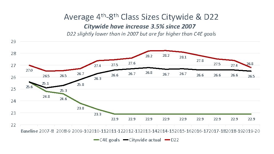 Average 4 th-8 th Class Sizes Citywide & D 22 Citywide have increase 3.
