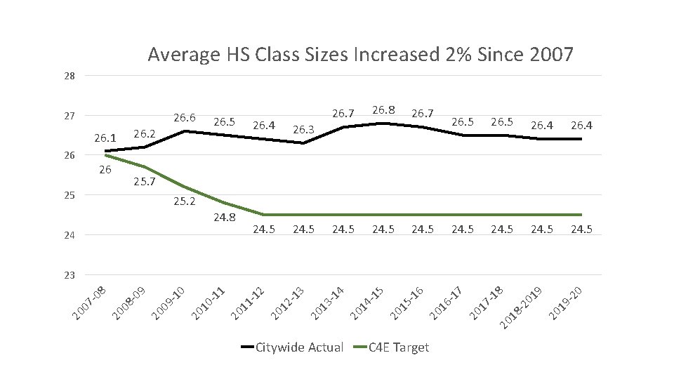 Average HS Class Sizes Increased 2% Since 2007 28 27 26. 6 26. 2