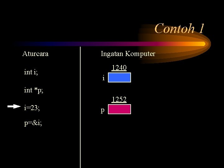 Contoh 1 Aturcara int i; Ingatan Komputer 1240 i int *p; 1252 i=23; p=&i;