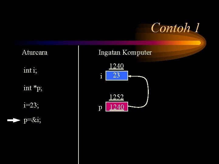 Contoh 1 Aturcara Ingatan Komputer int i; 1240 i 23 int *p; i=23; p=&i;