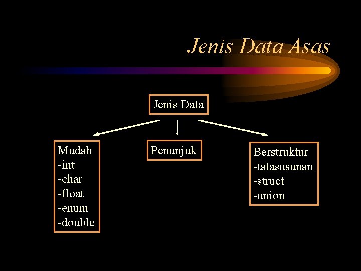 Jenis Data Asas Jenis Data Mudah -int -char -float -enum -double Penunjuk Berstruktur -tatasusunan