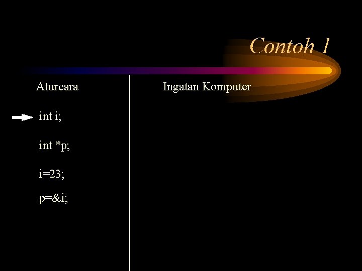 Contoh 1 Aturcara int i; int *p; i=23; p=&i; Ingatan Komputer 