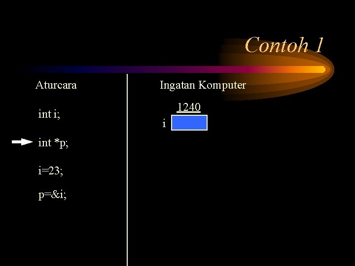 Contoh 1 Aturcara int i; int *p; i=23; p=&i; Ingatan Komputer 1240 i 