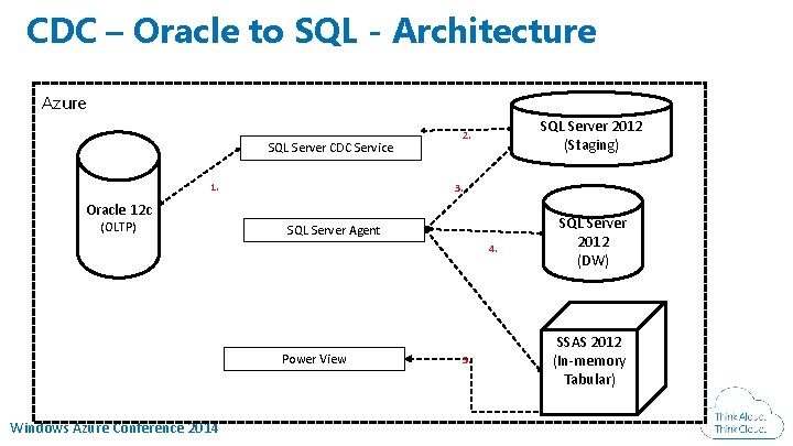 CDC – Oracle to SQL - Architecture Azure SQL Server CDC Service 1. SQL