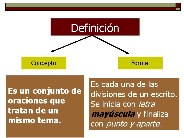 Definición Concepto Es un conjunto de oraciones que tratan de un mismo tema. Formal