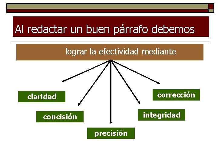 Al redactar un buen párrafo debemos lograr la efectividad mediante corrección claridad integridad concisión