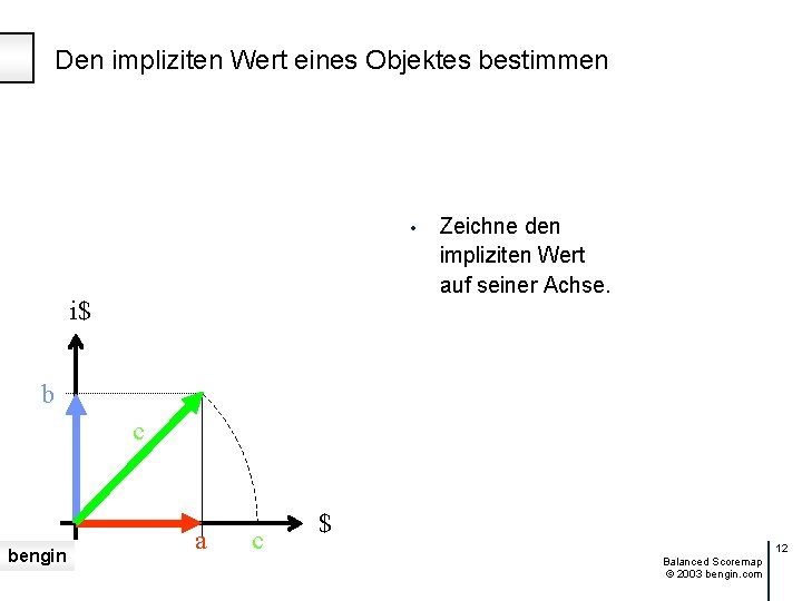 Den impliziten Wert eines Objektes bestimmen • i$ Zeichne den impliziten Wert auf seiner